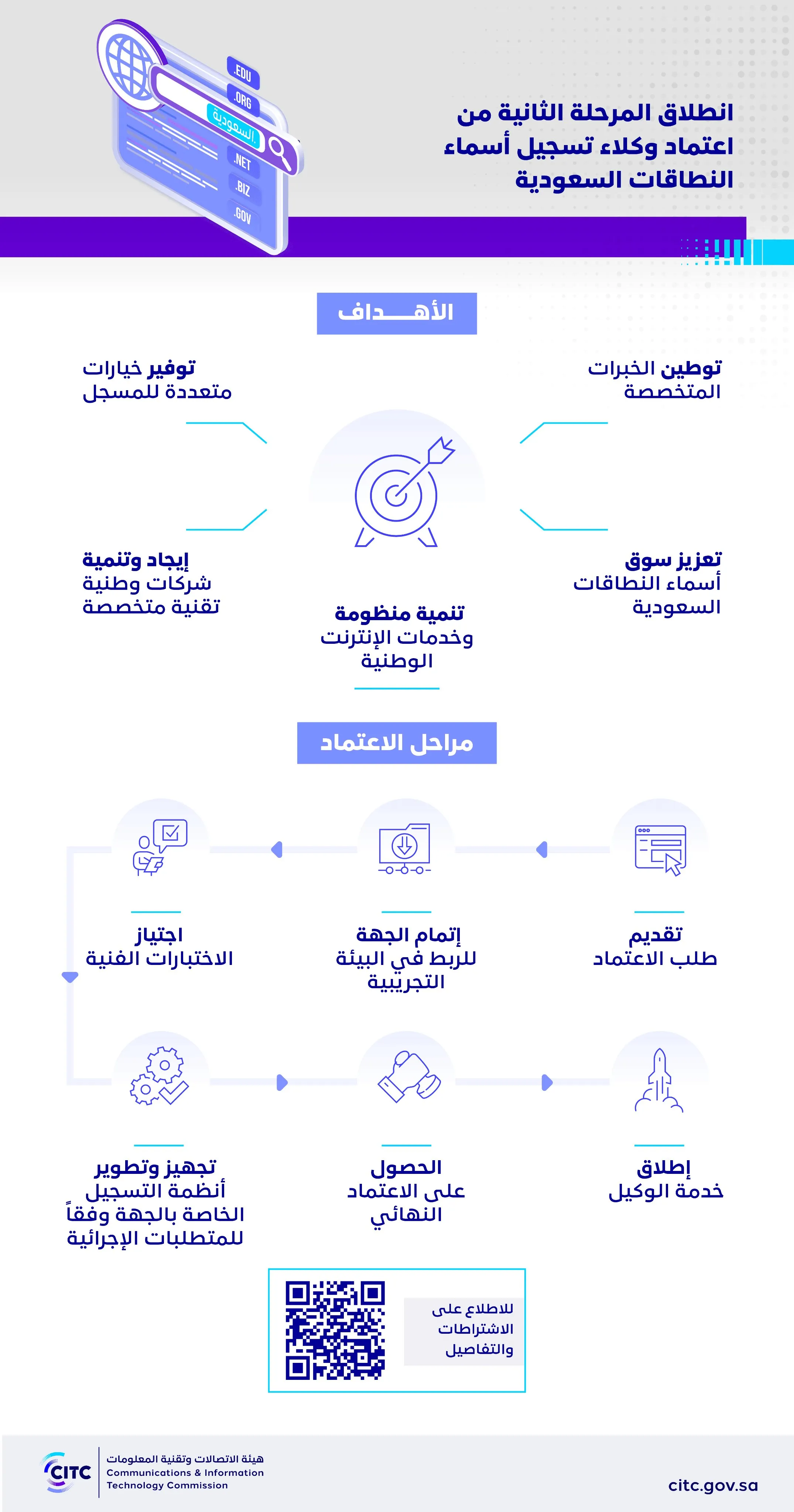  هيئة الاتصالات تعلن عن انطلاق المرحلة الثانية من اعتماد وكلاء تسجيل أسماء النطاقات السعودية