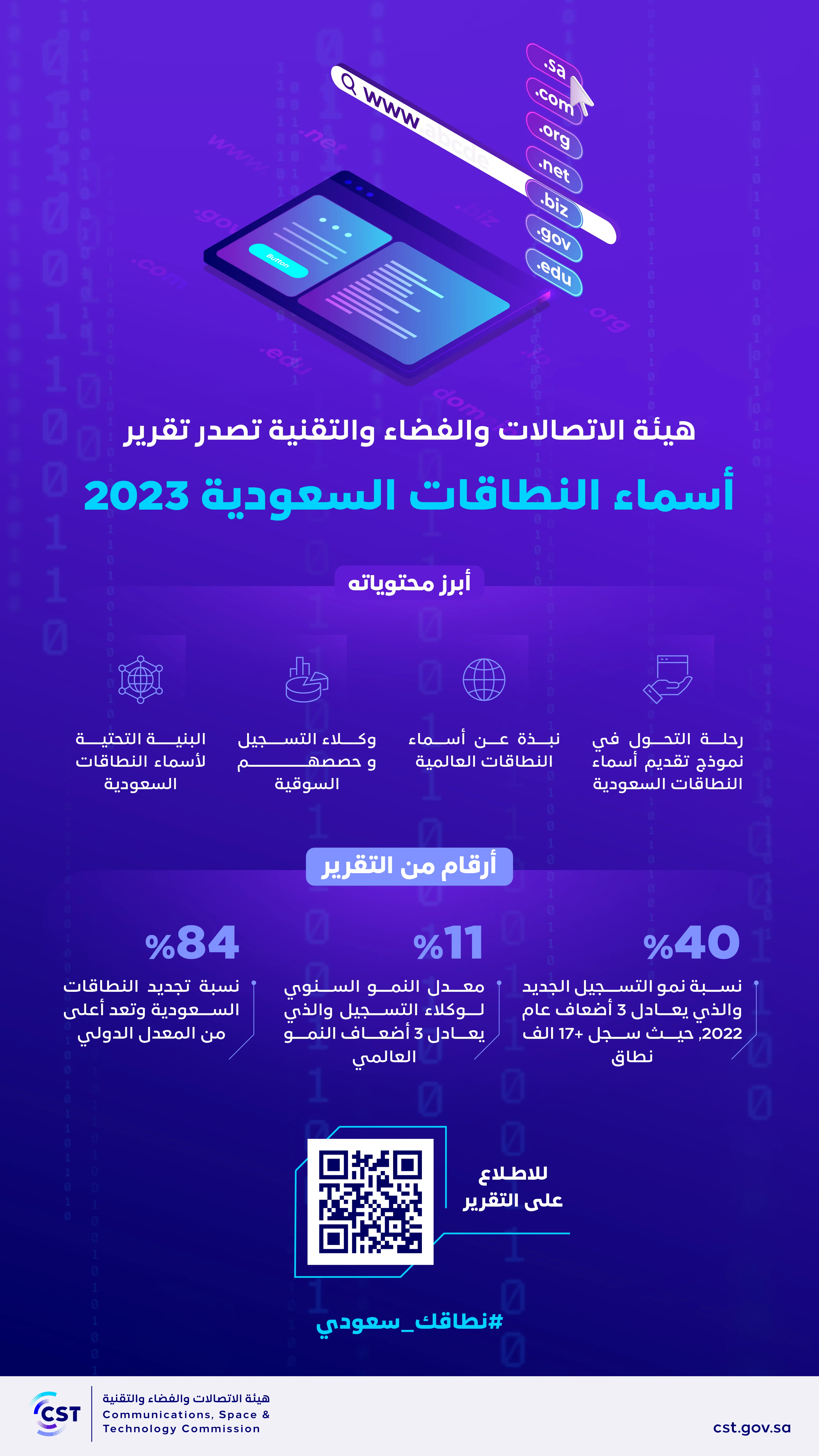 كشف عن نمو نسبة التسجيل لتصل إلى 40%.. هيئة الاتصالات والفضاء والتقنية تصدر تقرير أسماء النطاقات 2023م